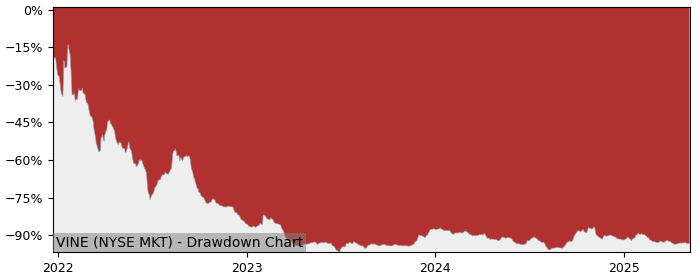 5 Year Drawdown / Underwater Chart for (VINE) Fresh Grapes - Performance -23.1% in 12m
